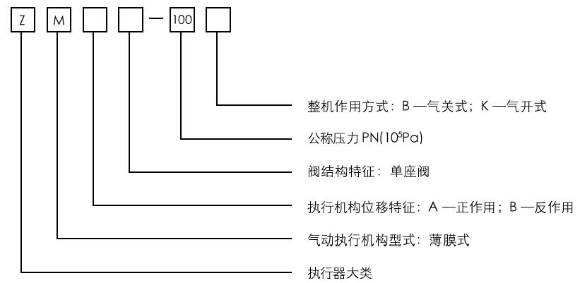 ZMAP－100气动薄膜小流量调理阀型号体例